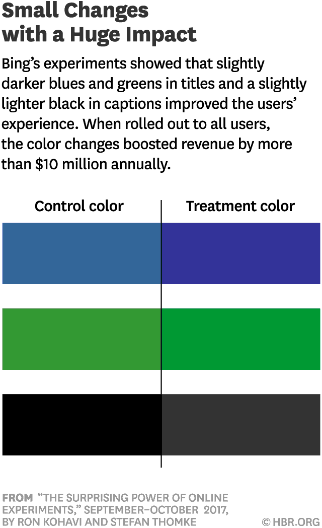 Bing Color effect as reported in Harvard Business Review