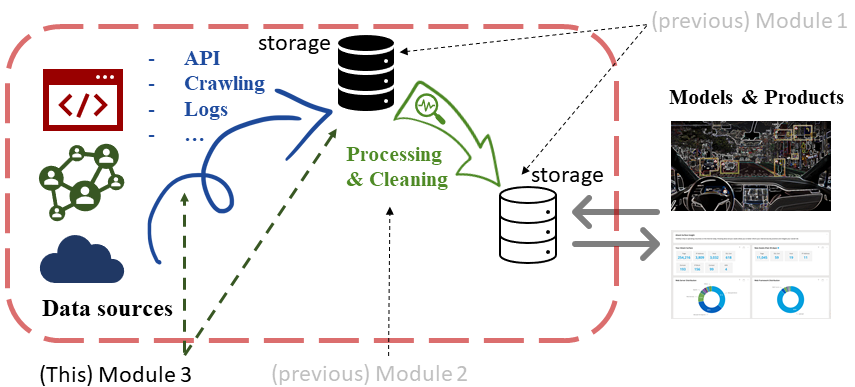 https://dattaondata.github.io/pics/Module-3-In-BigPic.png