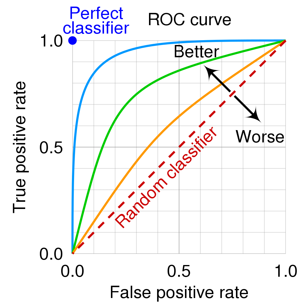 ROC/AUC