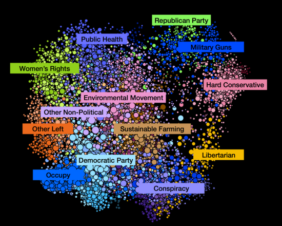 US Audience Groups on Facebook