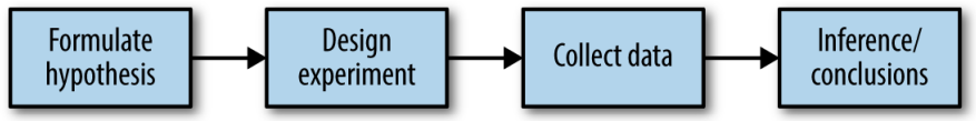 Statistical Inference Pipeline